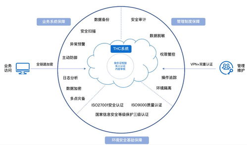 互聯(lián)網(wǎng)醫(yī)療時代 如何“對癥下藥”保障數(shù)據(jù)服務(wù)安全